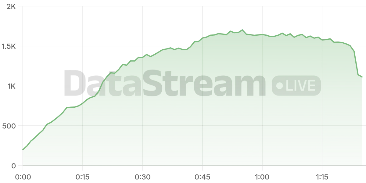 Grafico de conectados del stream