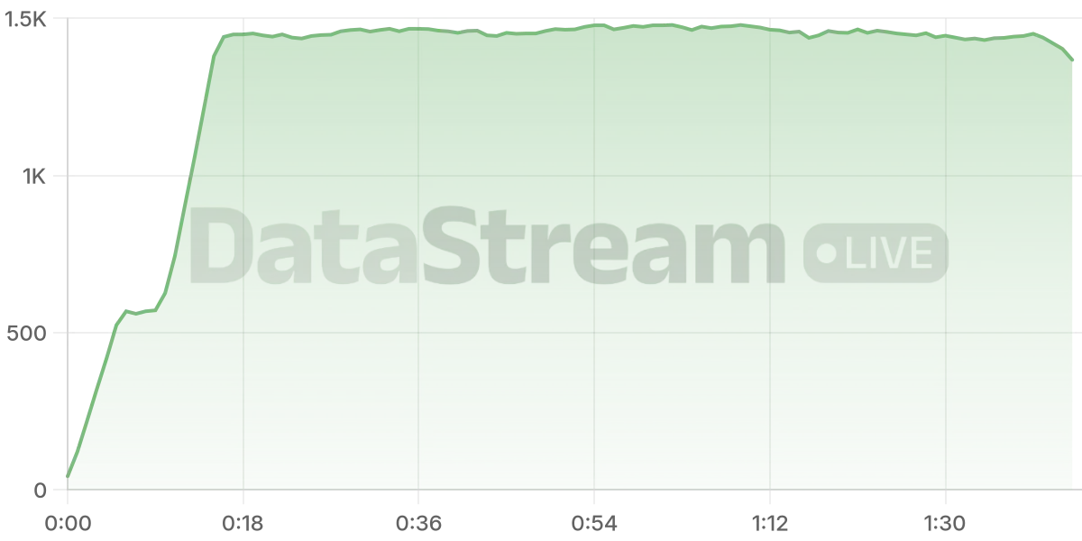 Grafico de conectados del stream