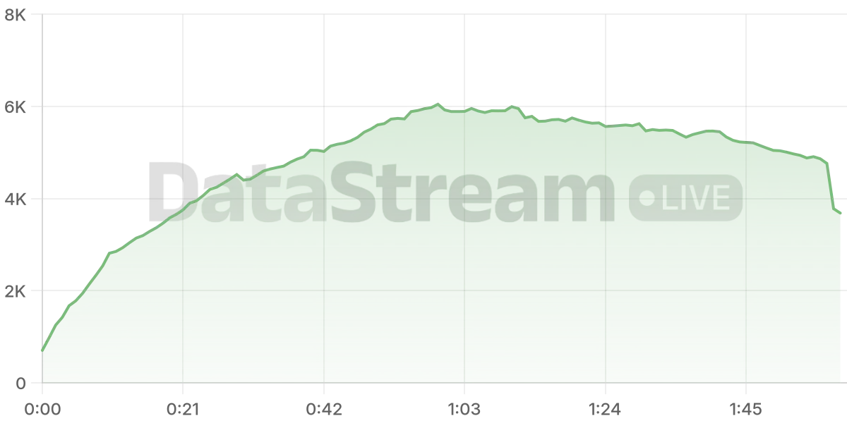 Grafico de conectados del stream