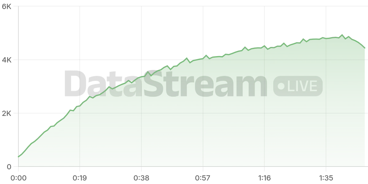 Grafico de conectados del stream