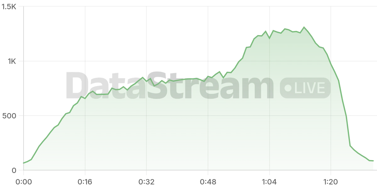 Grafico de conectados del stream