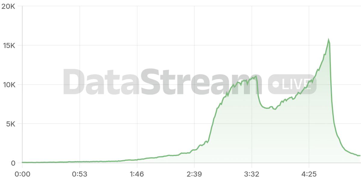 Grafico de conectados del stream