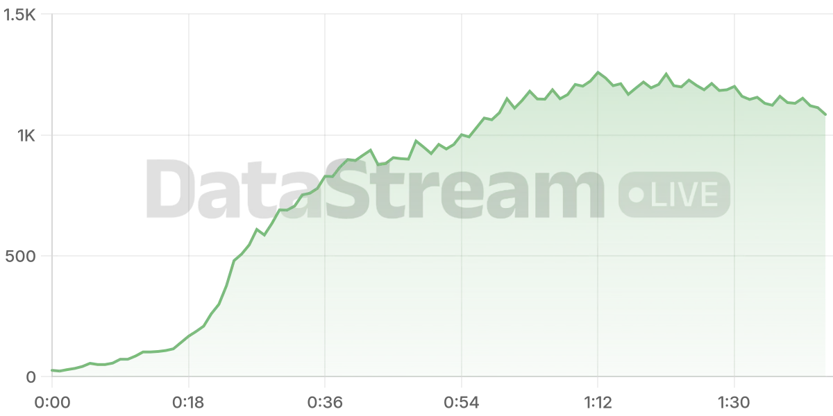 Grafico de conectados del stream