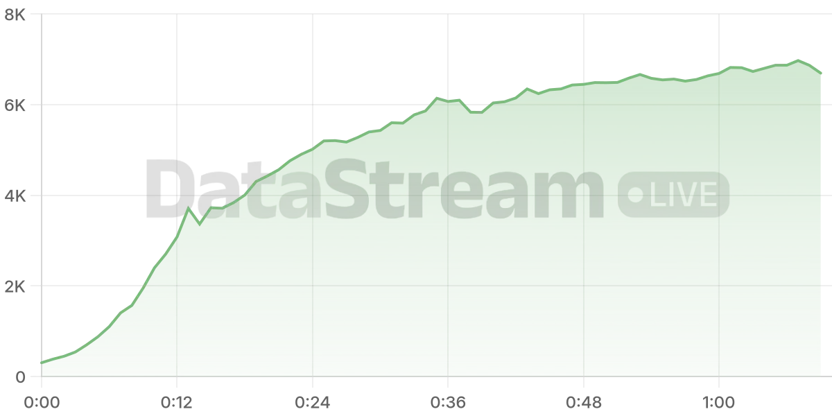 Grafico de conectados del stream