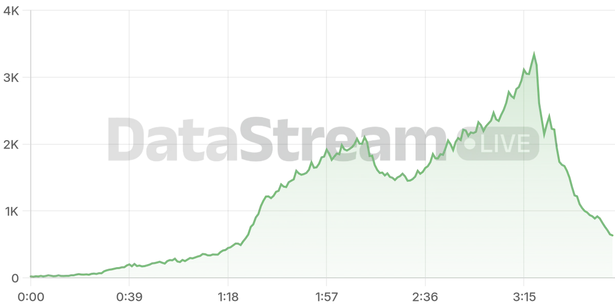 Grafico de conectados del stream