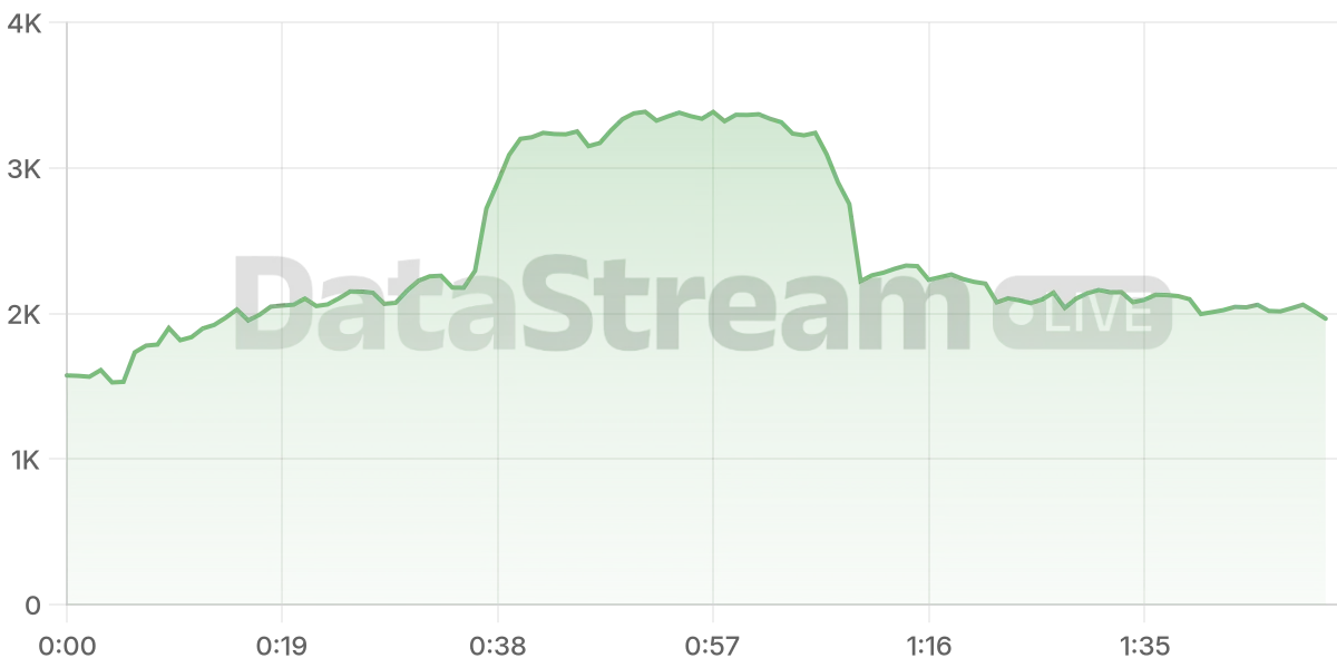 Grafico de conectados del stream