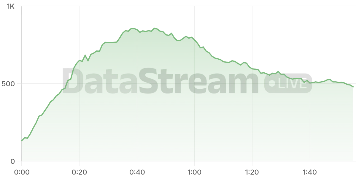 Grafico de conectados del stream