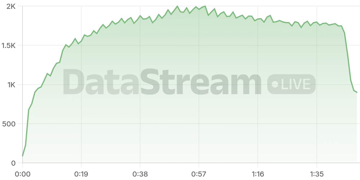 Grafico de conectados del stream