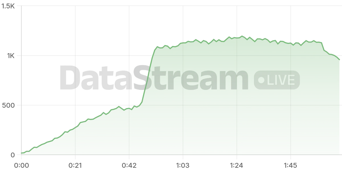 Grafico de conectados del stream