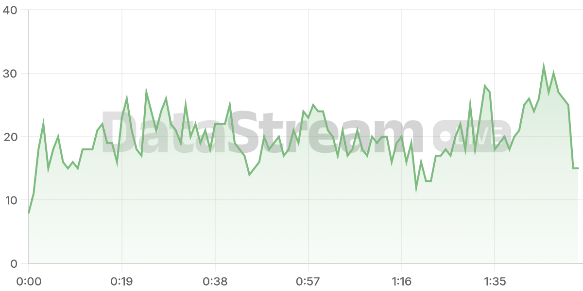 Grafico de conectados del stream