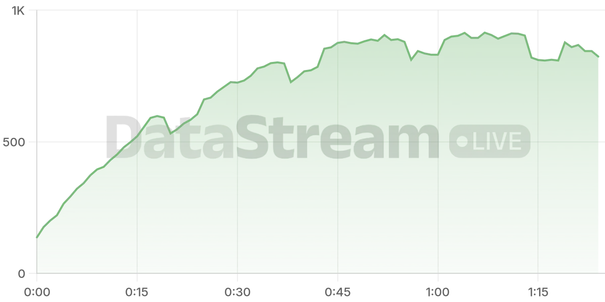Grafico de conectados del stream