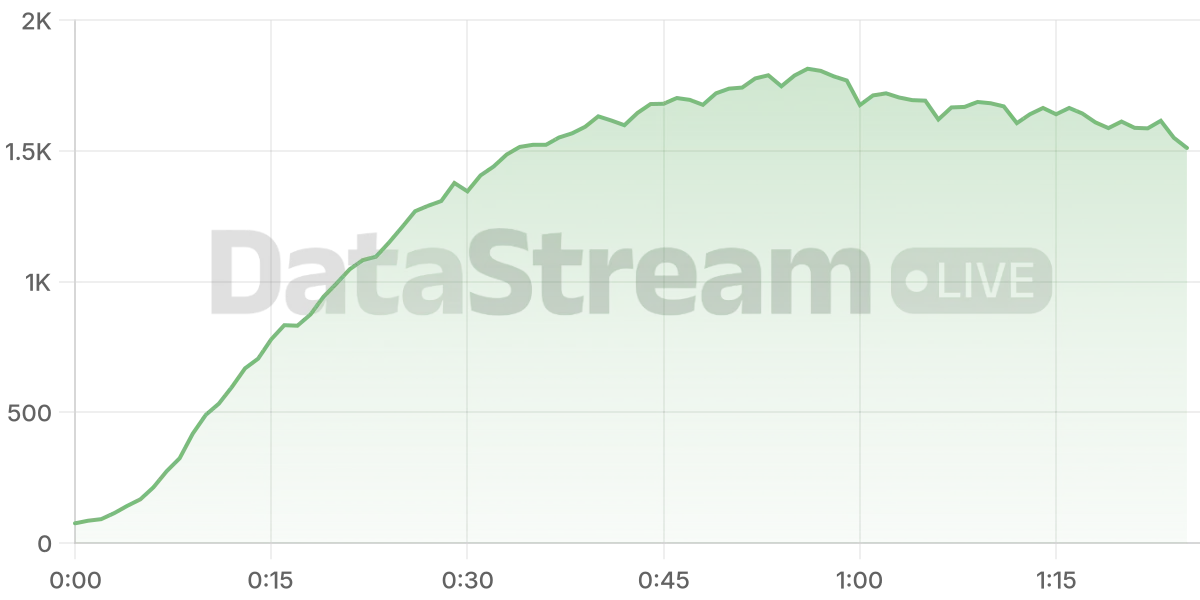Grafico de conectados del stream