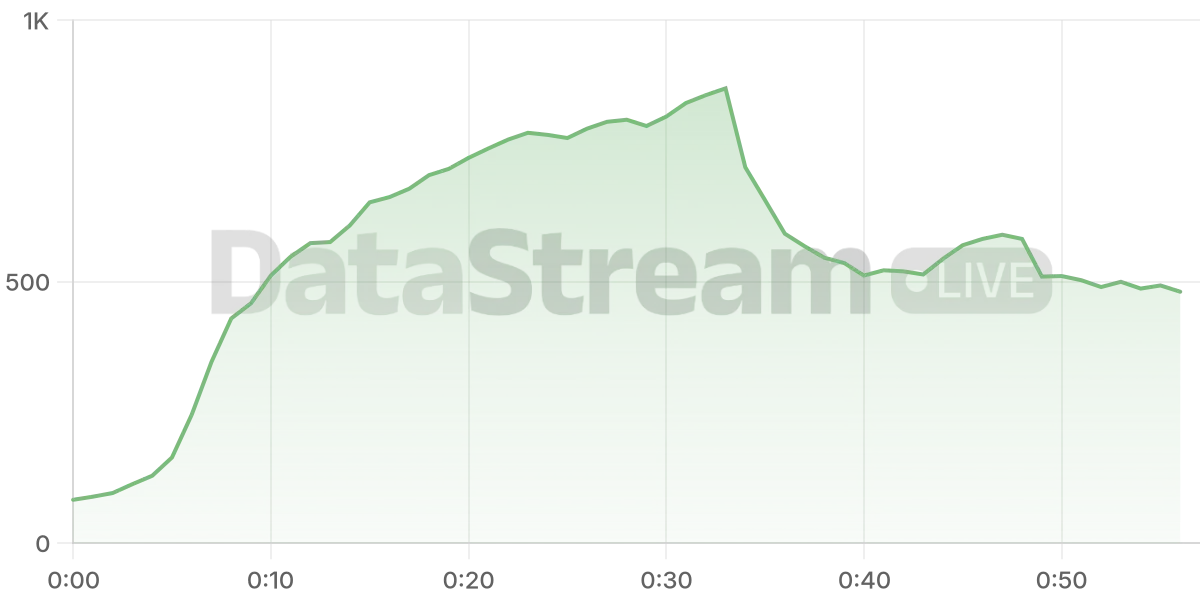 Grafico de conectados del stream