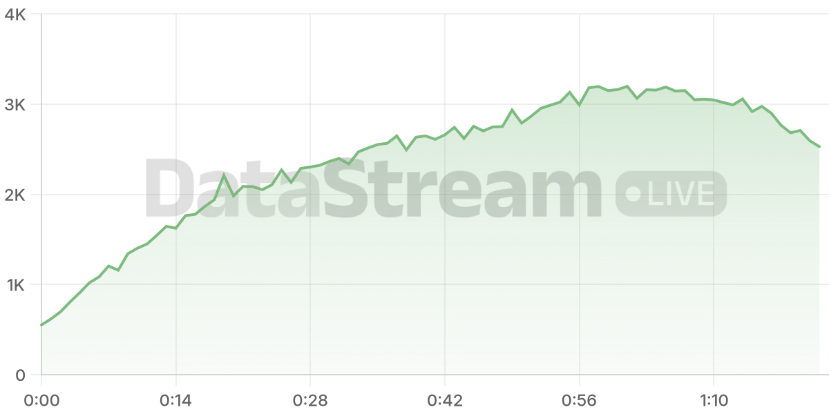 Grafico de conectados del stream