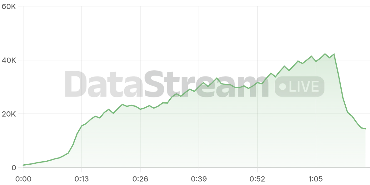 Grafico de conectados del stream