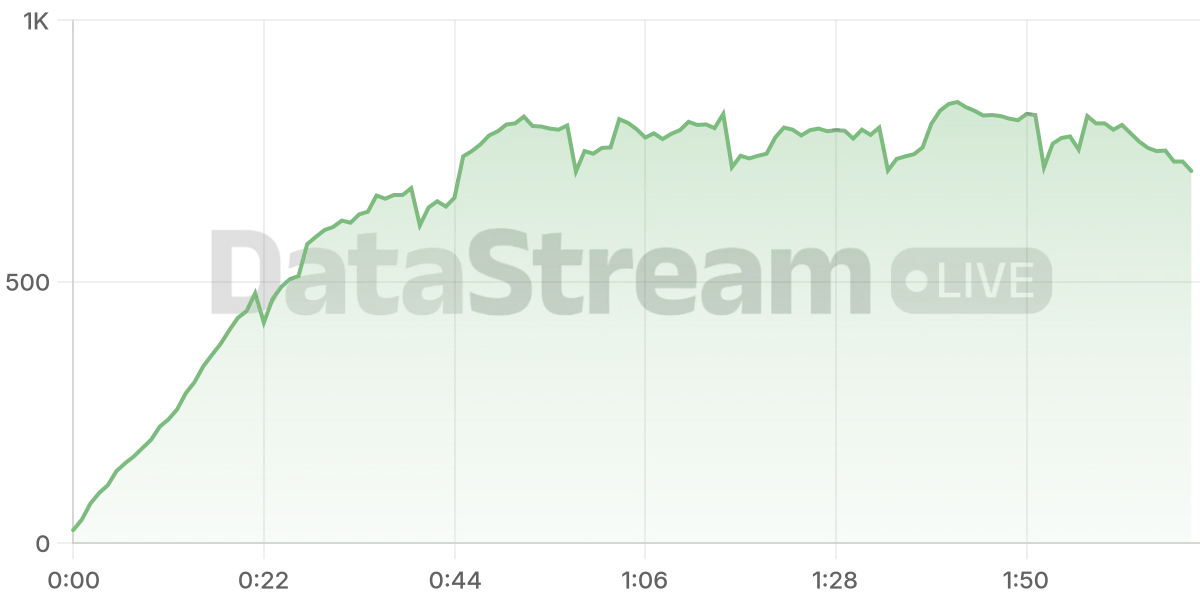 Grafico de conectados del stream
