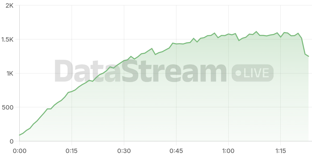 Grafico de conectados del stream