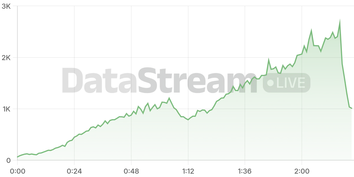 Grafico de conectados del stream