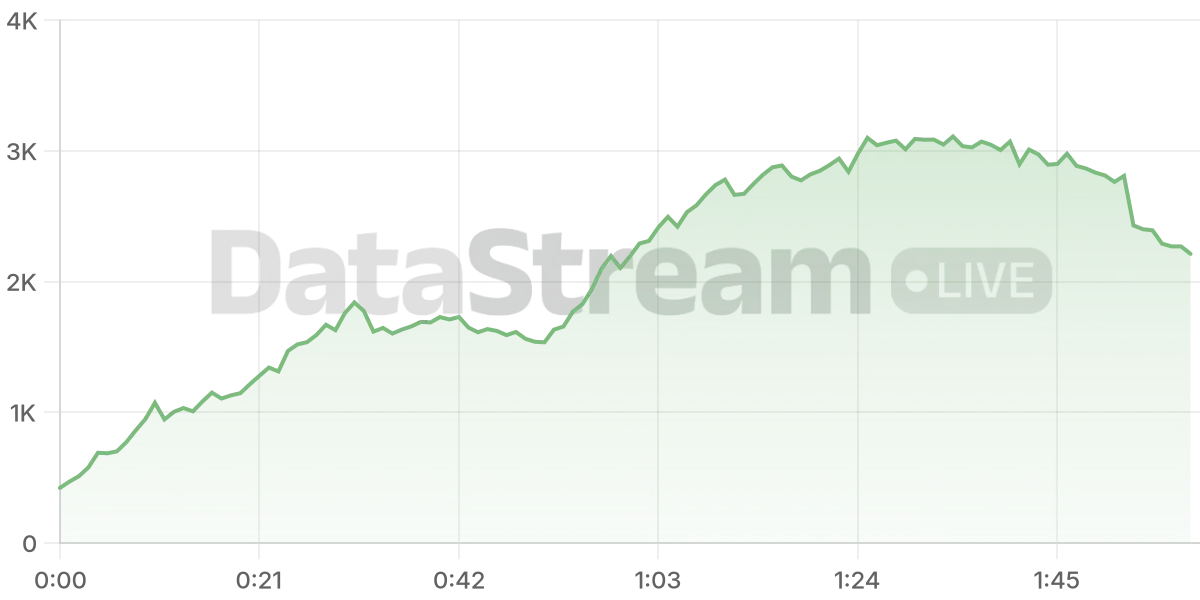 Grafico de conectados del stream