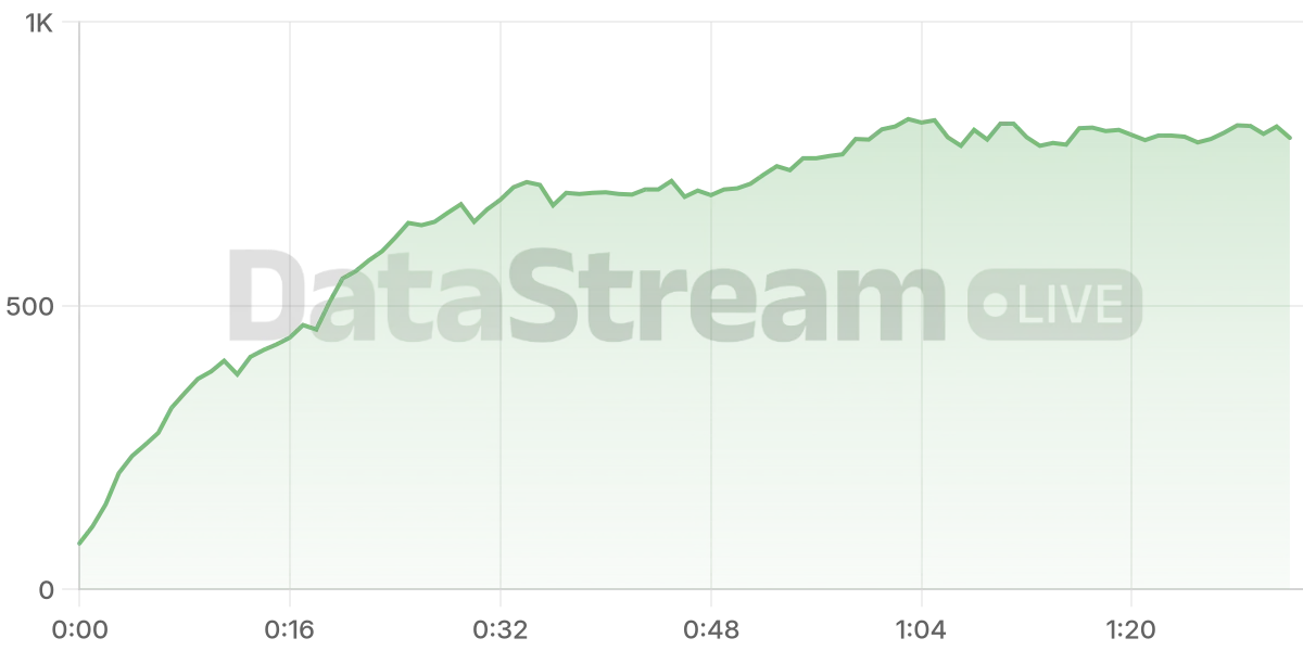 Grafico de conectados del stream