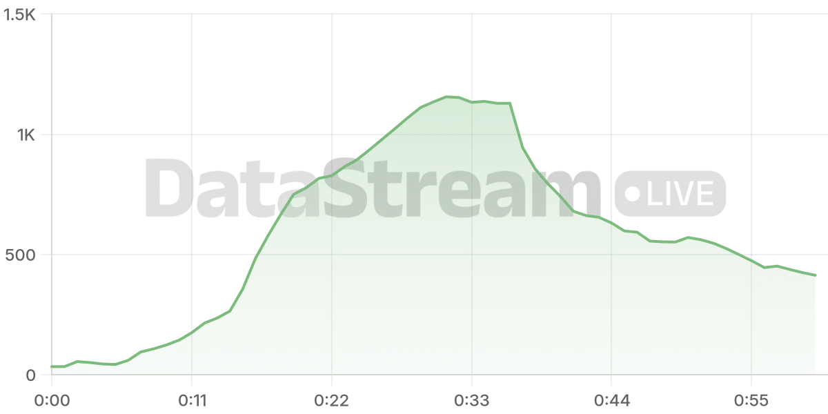 Grafico de conectados del stream
