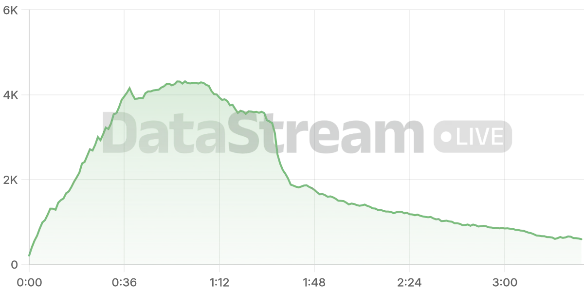 Grafico de conectados del stream