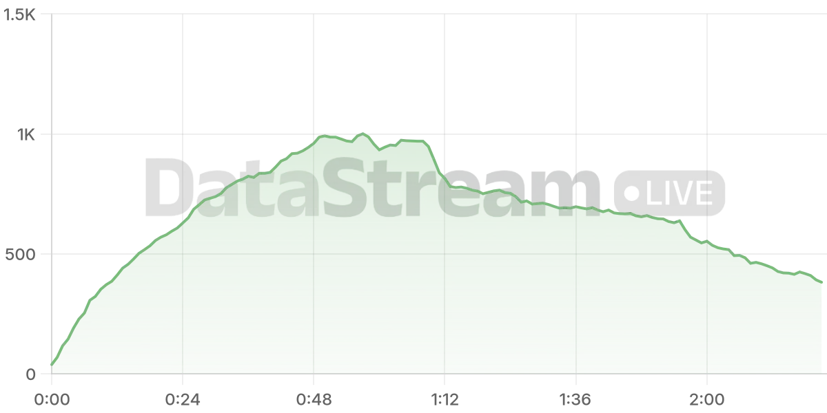 Grafico de conectados del stream
