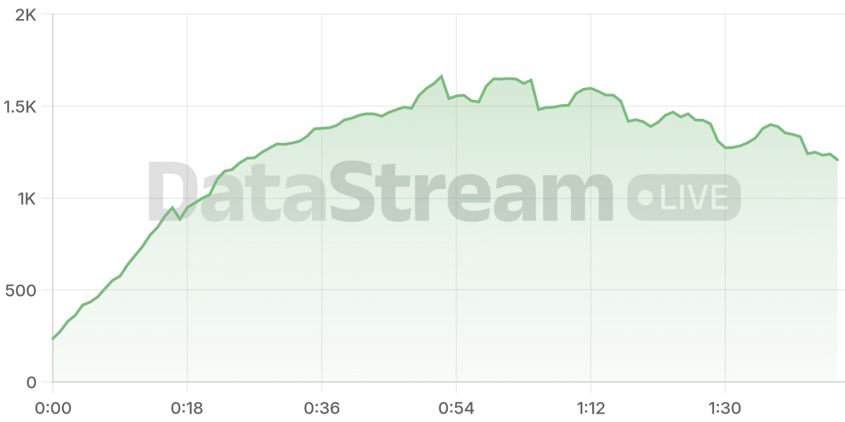 Grafico de conectados del stream