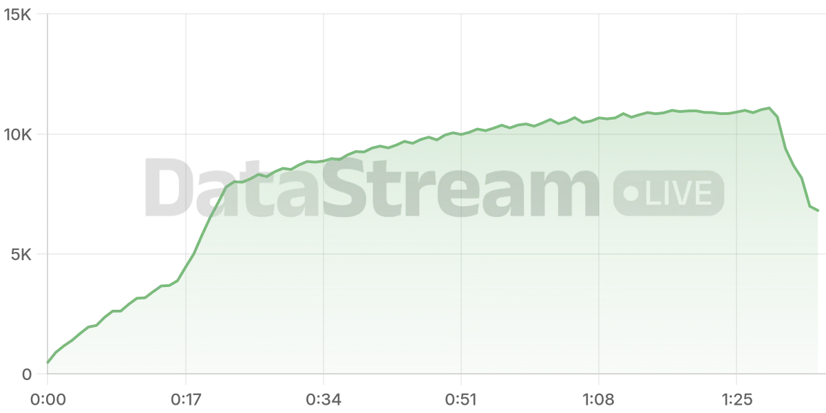 Grafico de conectados del stream