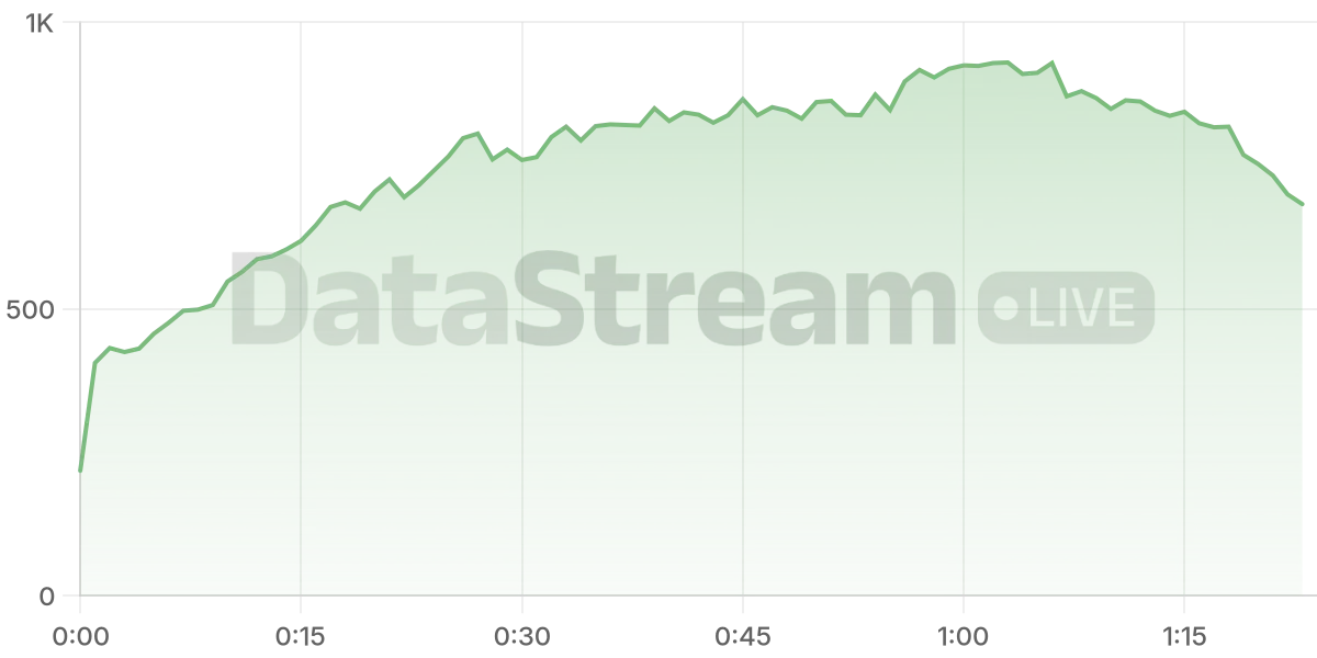 Grafico de conectados del stream