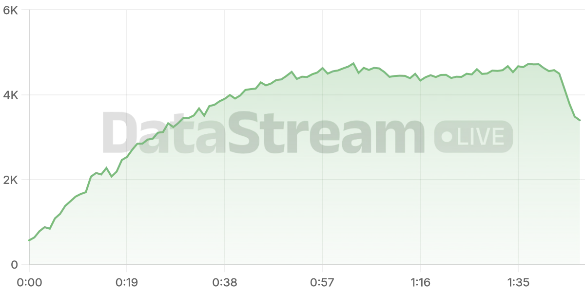 Grafico de conectados del stream