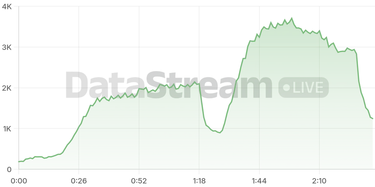 Grafico de conectados del stream