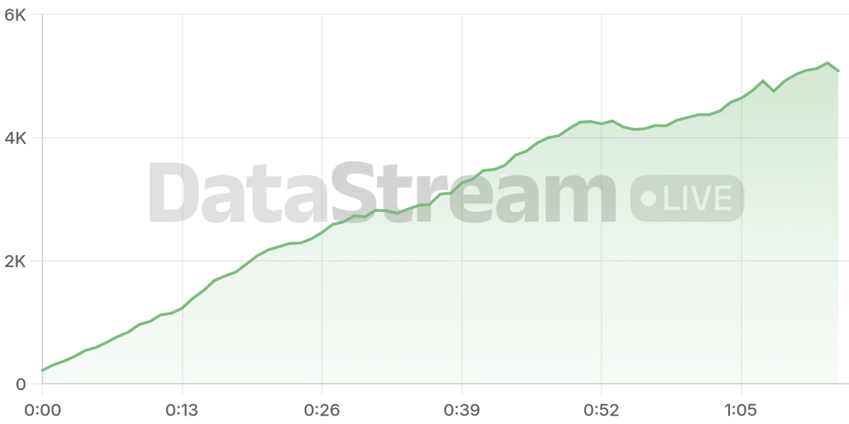 Grafico de conectados del stream