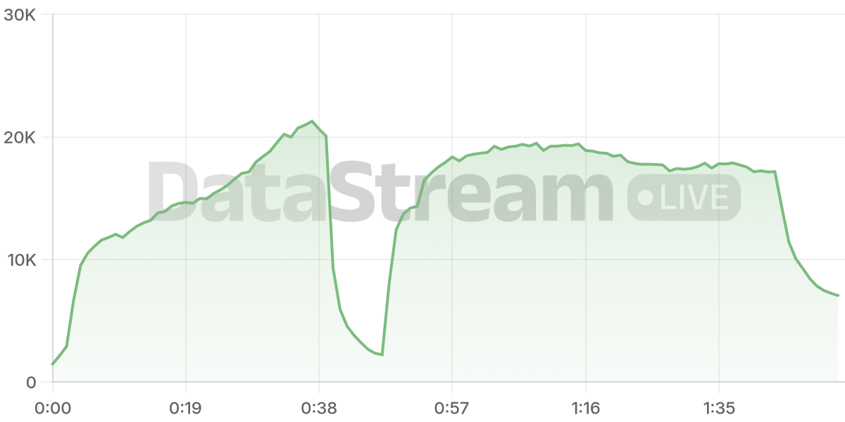 Grafico de conectados del stream