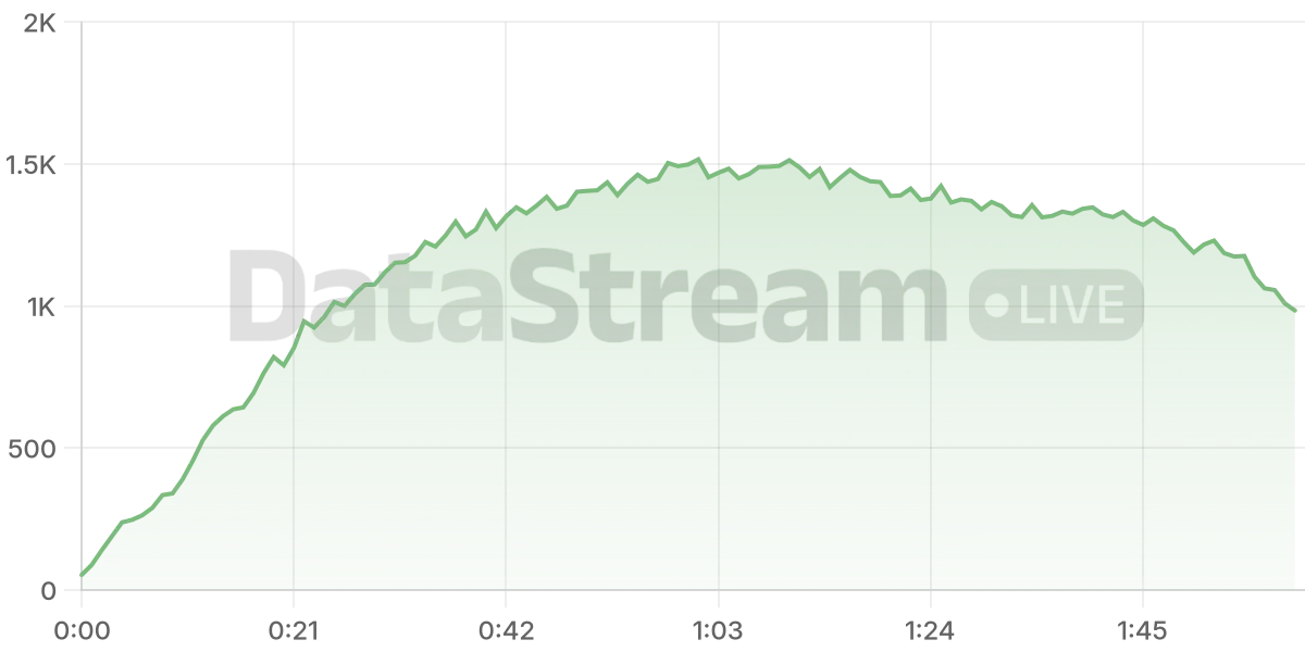 Grafico de conectados del stream