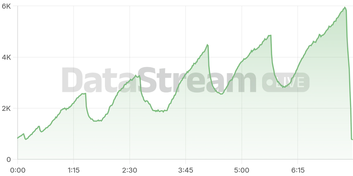 Grafico de conectados del stream