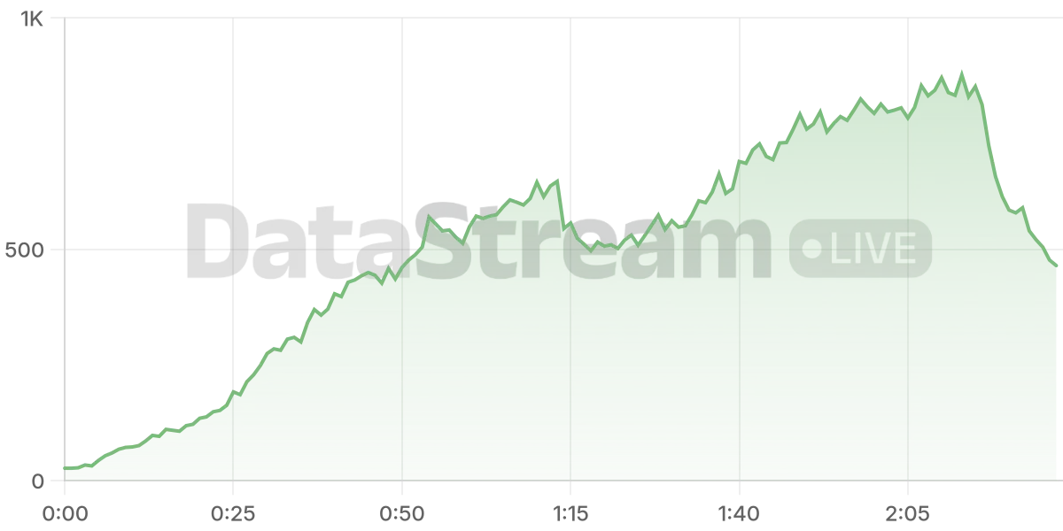 Grafico de conectados del stream