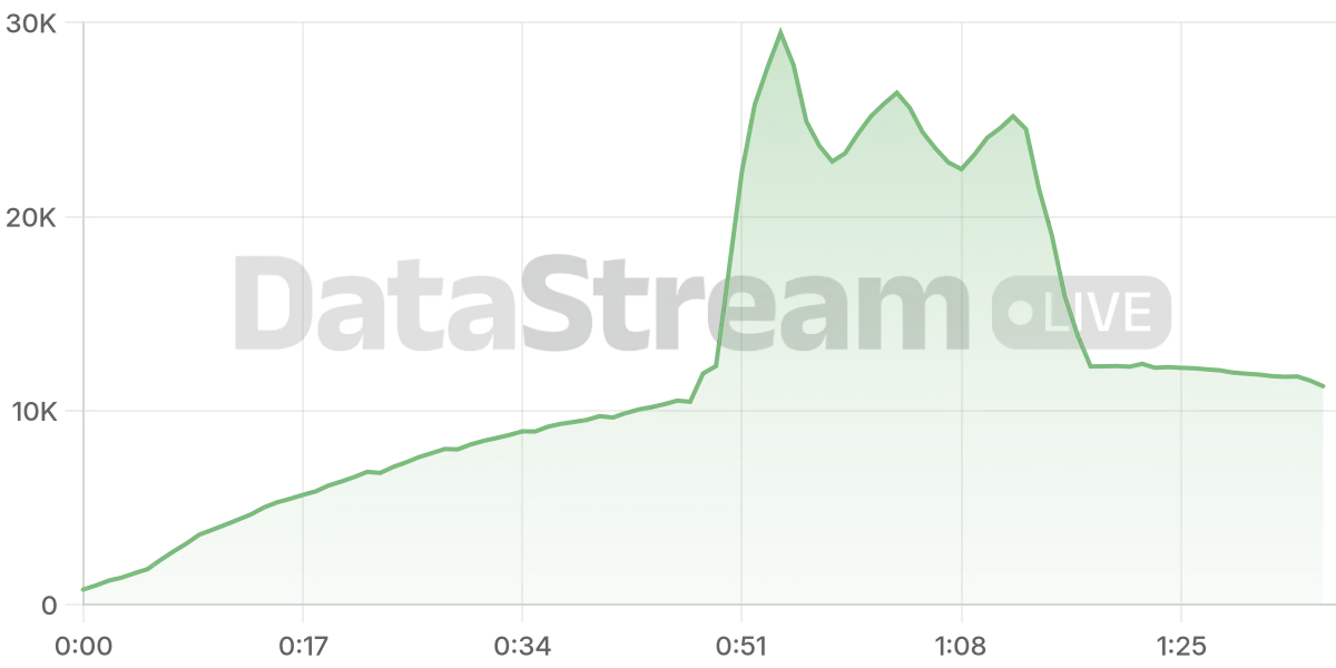 Grafico de conectados del stream