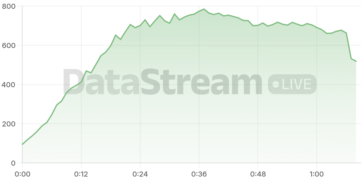 Grafico de conectados del stream