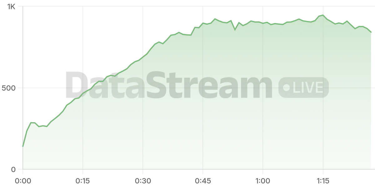 Grafico de conectados del stream