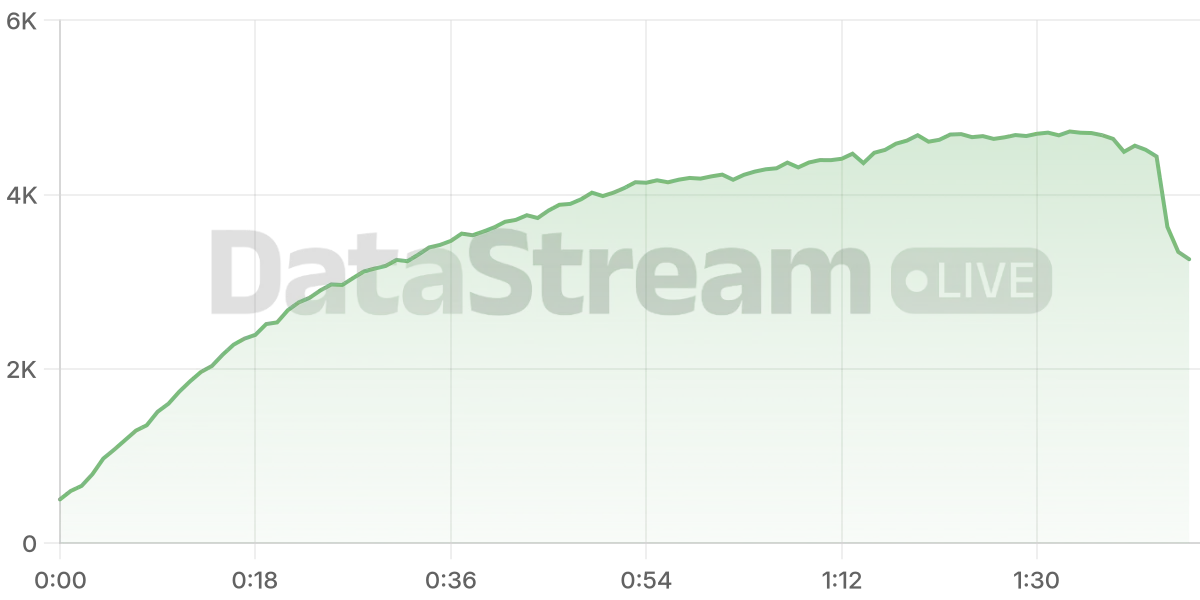 Grafico de conectados del stream