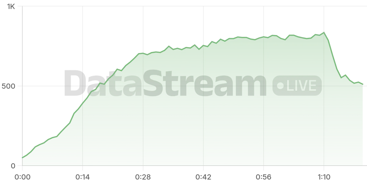 Grafico de conectados del stream