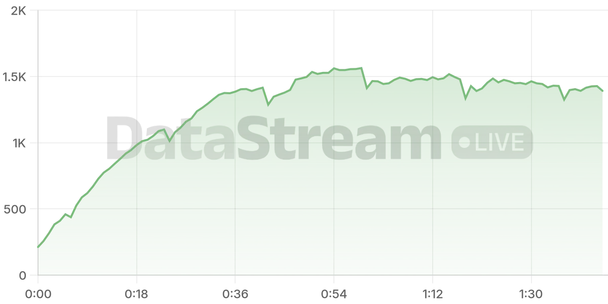 Grafico de conectados del stream