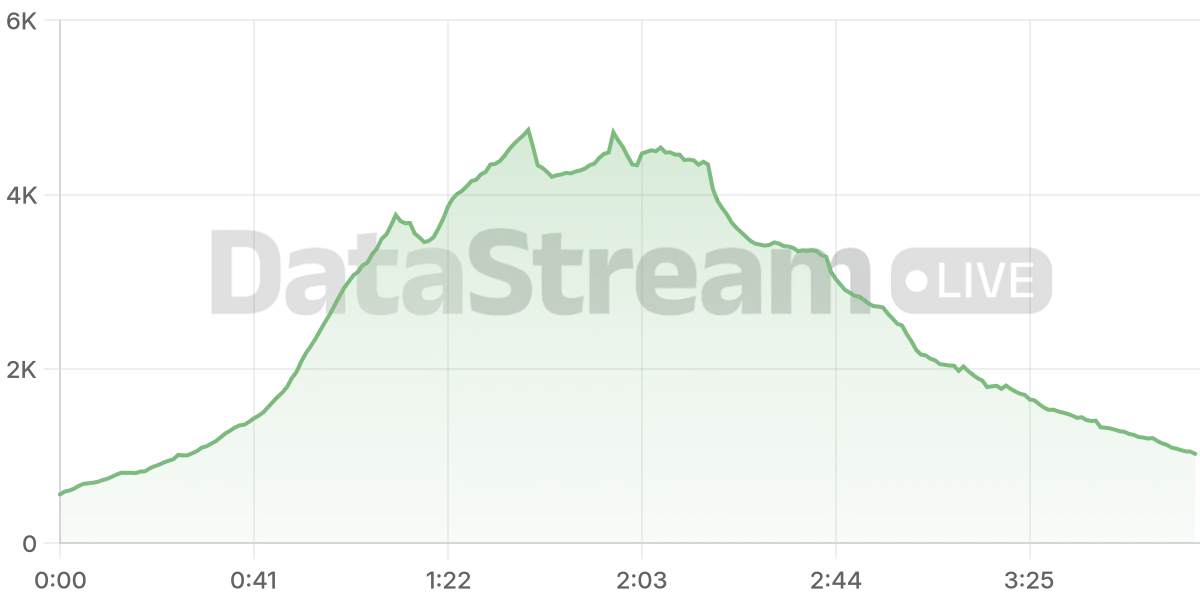 Grafico de conectados del stream