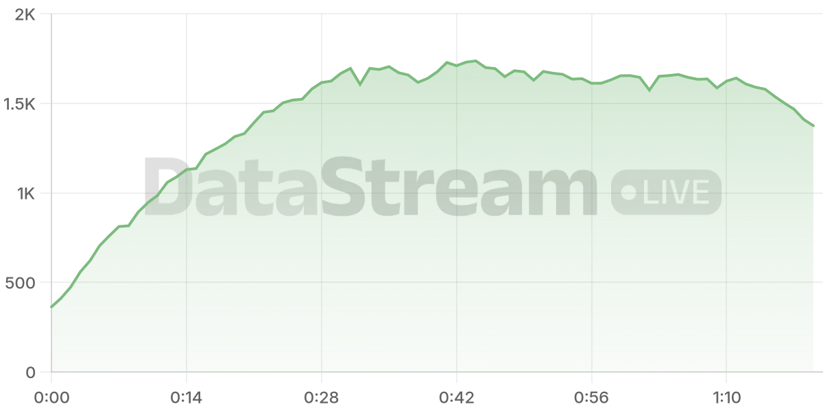 Grafico de conectados del stream