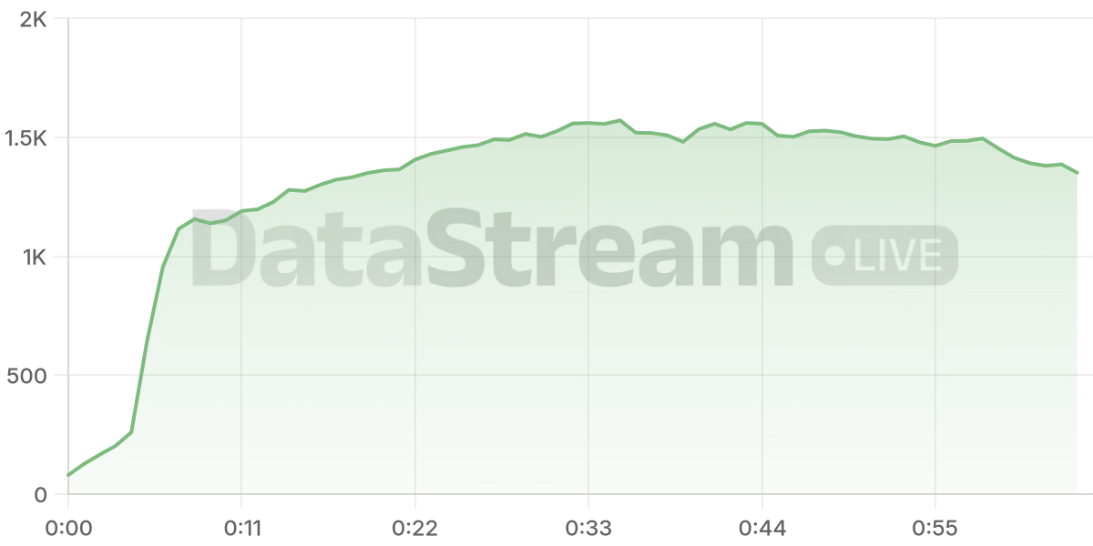 Grafico de conectados del stream