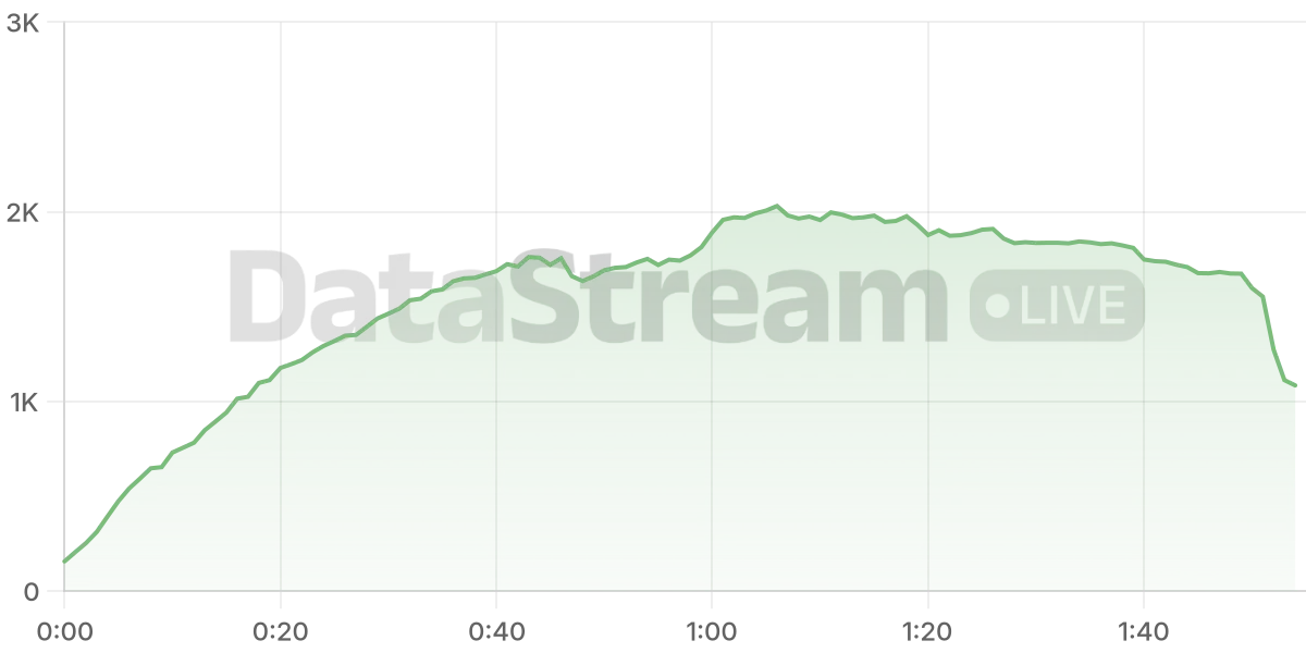 Grafico de conectados del stream