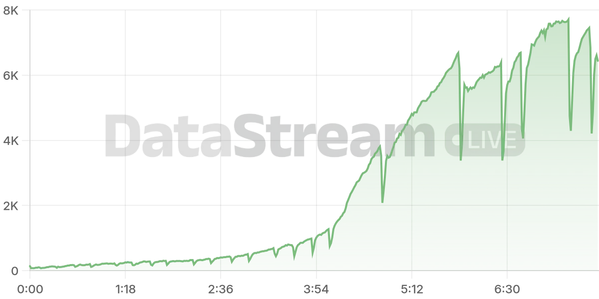 Grafico de conectados del stream