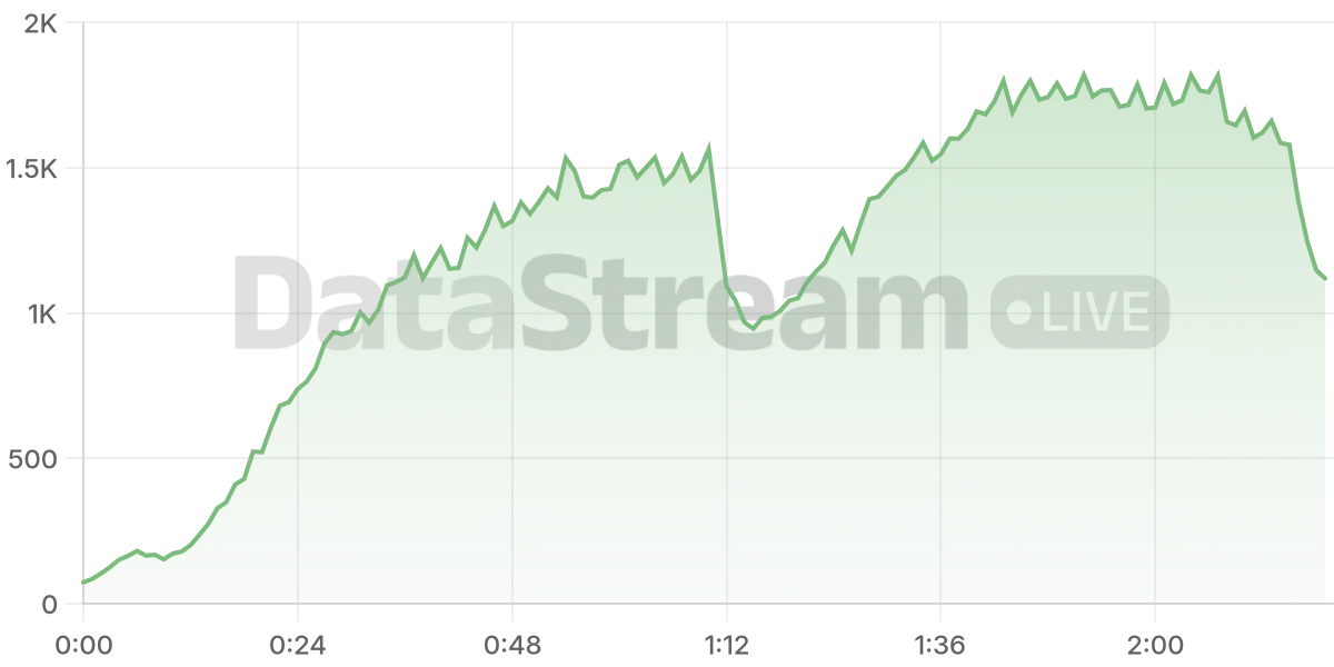 Grafico de conectados del stream