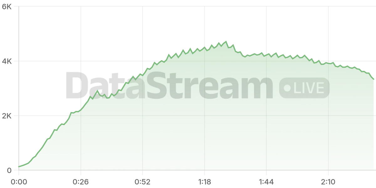 Grafico de conectados del stream